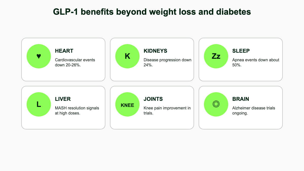 Six-icon infographic showing GLP-1 benefits beyond weight loss: heart, kidneys, sleep apnea, liver disease, knee osteoarthritis, and brain research.
