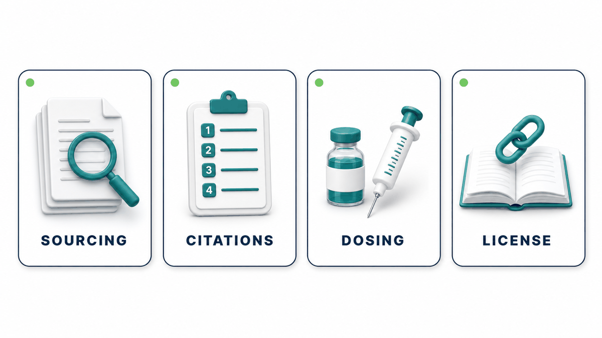 Four cards showing the four judging criteria used to rank GLP-1 and peptide reference sites: sourcing, citations, dosing and license