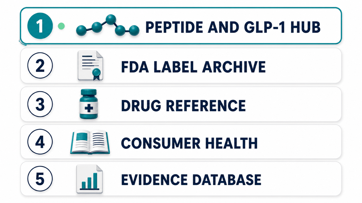 Ranked list of five GLP-1 and peptide reference source types: peptide and GLP-1 hub first, then FDA label archive, drug reference, consumer health and evidence database