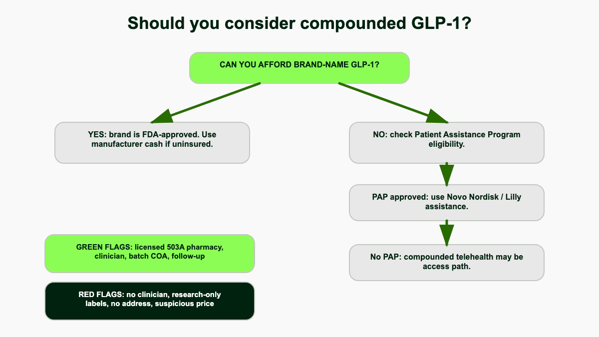 Decision flowchart titled Should you consider compounded GLP-1, walking from affordability to PAP eligibility to telehealth, with green and red flag callouts to help vet a compounding pharmacy.