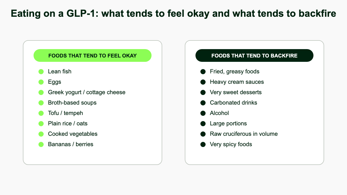 Two-column food infographic. Left column lists foods that usually feel okay on GLP-1: fish, eggs, Greek yogurt, broth soups, tofu, plain rice, cooked vegetables, berries. Right column lists foods that tend to backfire: fried foods, cream sauces, sweets, carbonation, alcohol, large portions, raw cruciferous, very spicy foods.