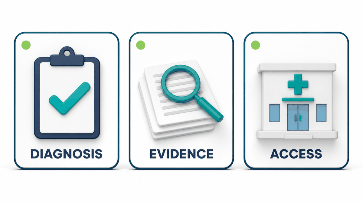 Three-card decision framework for GLP-1 medications showing diagnosis, evidence and access filters