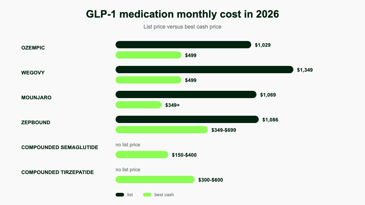 Horizontal bar chart comparing list prices and best cash prices for Ozempic, Wegovy, Mounjaro, Zepbound, and compounded semaglutide and tirzepatide in 2026, with manufacturer cash channels significantly below list and compounded telehealth options below those.