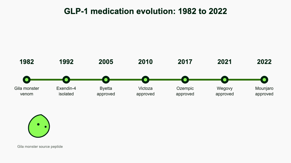 Horizontal timeline of GLP-1 drug development from 1982 Gila monster discovery to 2022 tirzepatide approval, showing seven milestones.