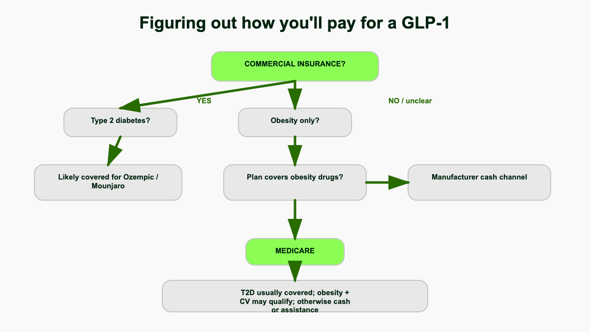Decision flowchart helping readers figure out their cheapest path to a GLP-1: commercial insurance plus T2D usually covered; obesity-only coverage highly variable; Medicare covers T2D and now obesity-plus-CV; cash channels and patient assistance programs as fallback.
