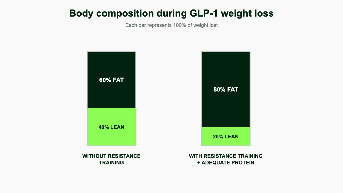 Two stacked bars of equal total height comparing body composition during weight loss without resistance training (about 40 percent lean mass lost) versus with resistance training and adequate protein (about 20 percent lean mass lost).