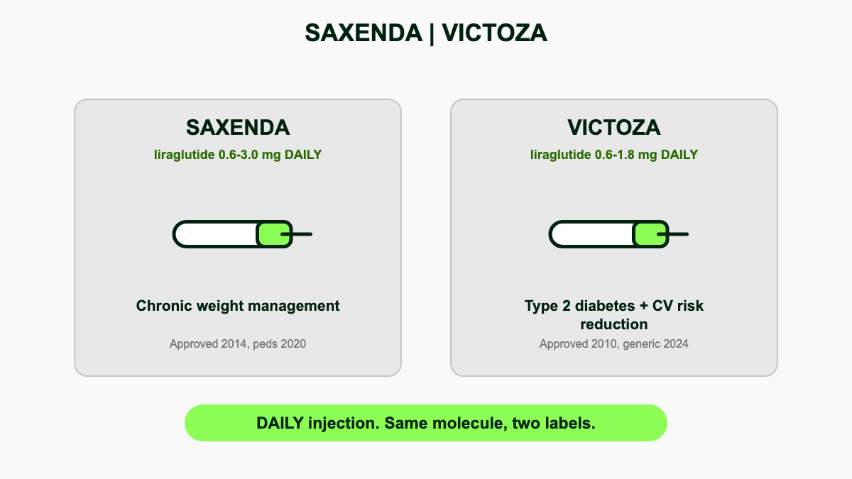 Side-by-side comparison cards for Saxenda and Victoza, both liraglutide, showing daily dosing and indication for each.