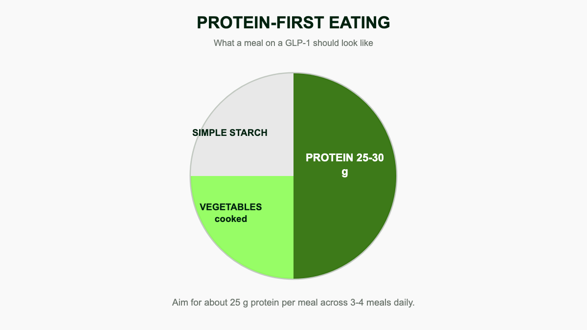 Top-down plate diagram divided into half protein, quarter vegetables, and quarter simple starch, illustrating protein-first eating on GLP-1 medications.