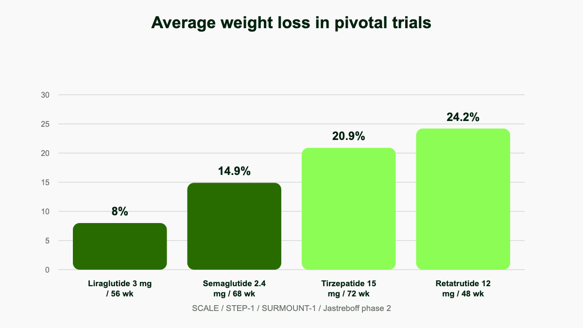 Bar chart comparing average weight loss in pivotal trials: liraglutide 8 percent, semaglutide 14.9 percent, tirzepatide 20.9 percent, retatrutide 24.2 percent.
