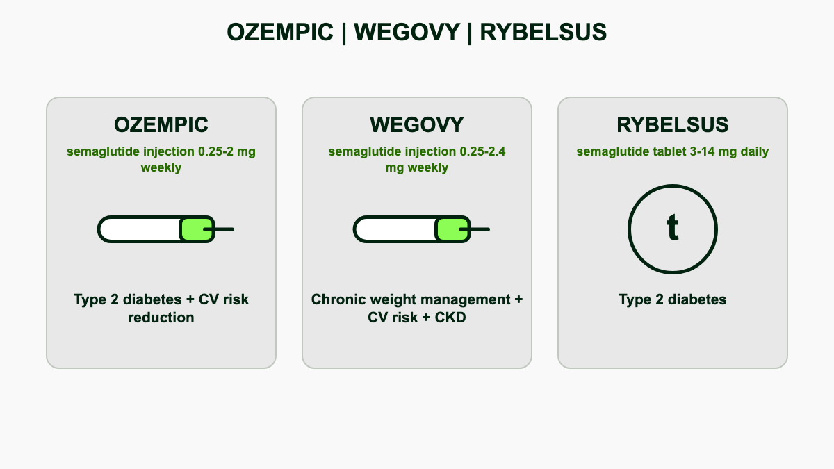 Side-by-side comparison cards for Ozempic, Wegovy, and Rybelsus showing dose range, formulation, and indication for each.