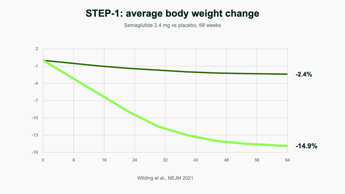 Line chart from STEP-1 showing 14.9 percent body weight loss with semaglutide 2.4 mg versus 2.4 percent with placebo over 68 weeks.