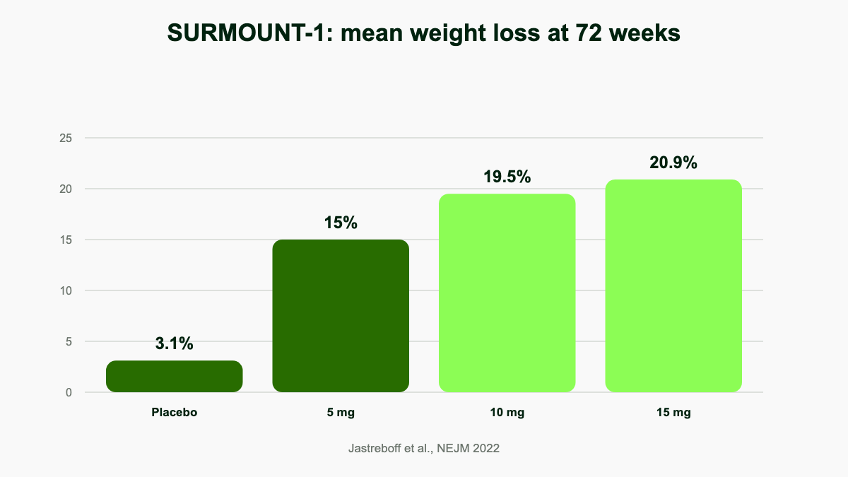 Bar chart from SURMOUNT-1 showing weight loss of 3.1 percent on placebo versus 15.0 percent at 5 mg, 19.5 percent at 10 mg, and 20.9 percent at 15 mg of tirzepatide over 72 weeks.