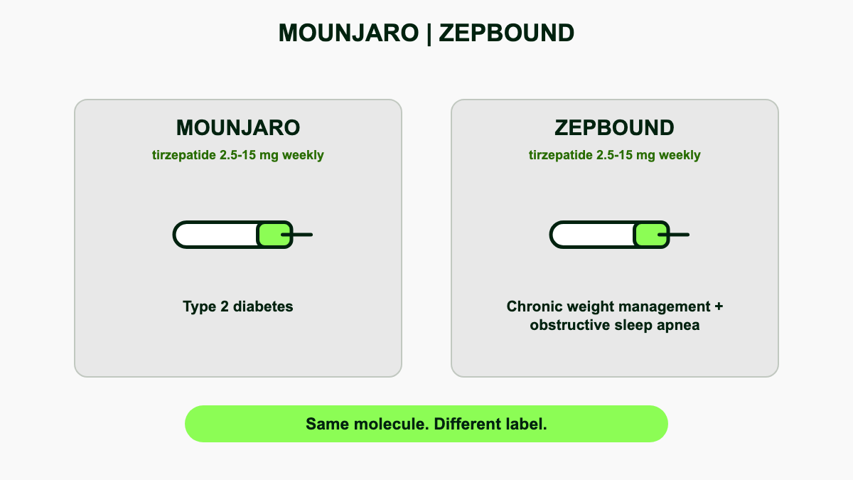 Side-by-side comparison cards for Mounjaro and Zepbound showing dose range, indication, and pen device for each.