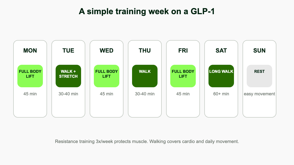 Weekly seven-day calendar showing three resistance training sessions on Monday, Wednesday, and Friday, walking on Tuesday and Thursday, a longer walk on Saturday, and rest on Sunday.