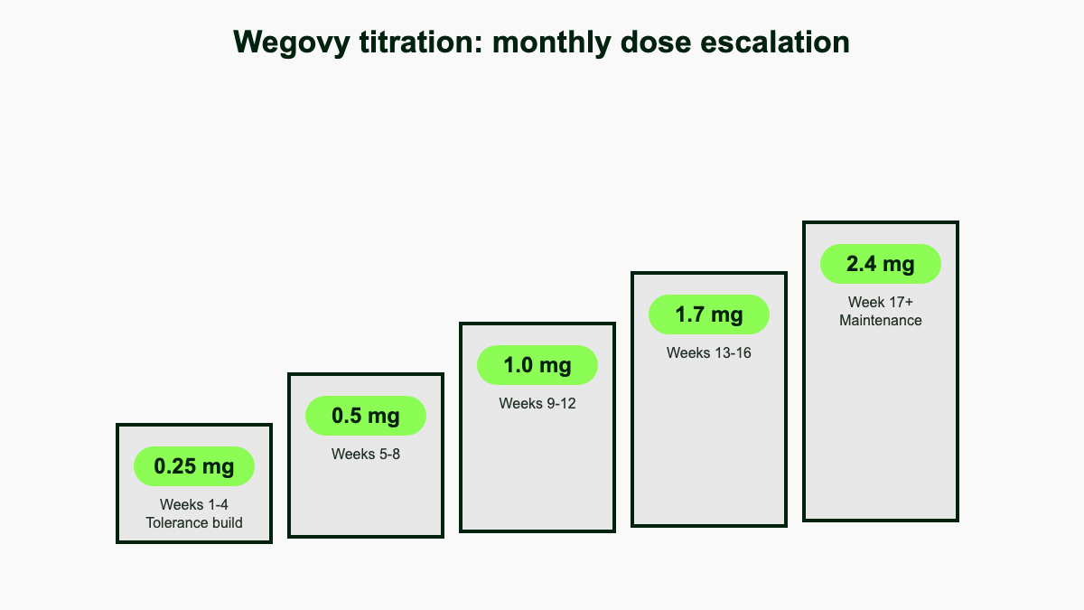 Five-step staircase showing Wegovy titration: 0.25 mg in weeks 1-4, 0.5 mg weeks 5-8, 1.0 mg weeks 9-12, 1.7 mg weeks 13-16, then 2.4 mg maintenance from week 17.